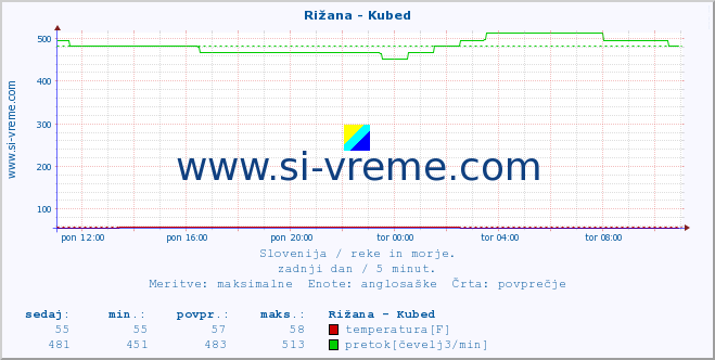 POVPREČJE :: Rižana - Kubed :: temperatura | pretok | višina :: zadnji dan / 5 minut.