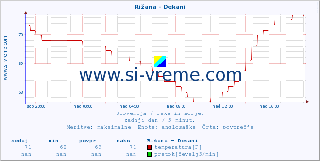 POVPREČJE :: Rižana - Dekani :: temperatura | pretok | višina :: zadnji dan / 5 minut.