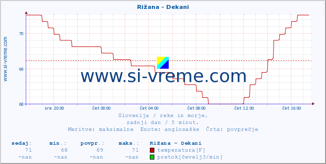 POVPREČJE :: Rižana - Dekani :: temperatura | pretok | višina :: zadnji dan / 5 minut.