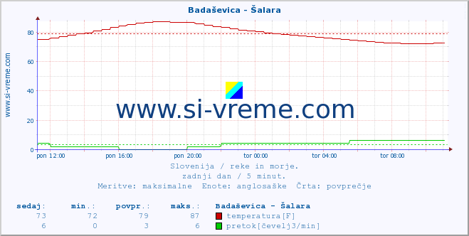 POVPREČJE :: Badaševica - Šalara :: temperatura | pretok | višina :: zadnji dan / 5 minut.