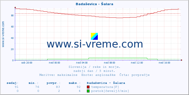 POVPREČJE :: Badaševica - Šalara :: temperatura | pretok | višina :: zadnji dan / 5 minut.