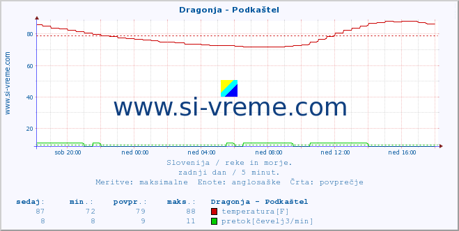 POVPREČJE :: Dragonja - Podkaštel :: temperatura | pretok | višina :: zadnji dan / 5 minut.