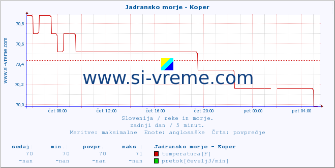 POVPREČJE :: Jadransko morje - Koper :: temperatura | pretok | višina :: zadnji dan / 5 minut.