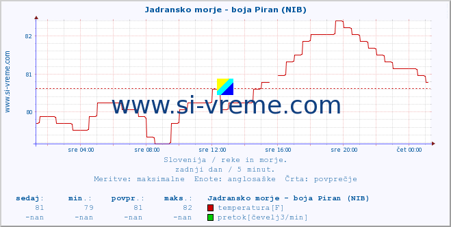 POVPREČJE :: Jadransko morje - boja Piran (NIB) :: temperatura | pretok | višina :: zadnji dan / 5 minut.