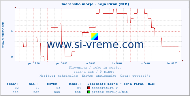 POVPREČJE :: Jadransko morje - boja Piran (NIB) :: temperatura | pretok | višina :: zadnji dan / 5 minut.