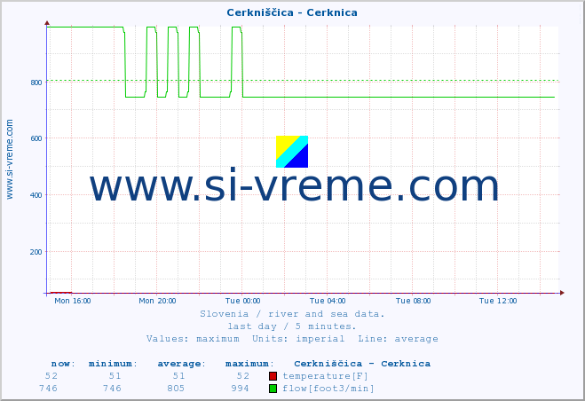  :: Cerkniščica - Cerknica :: temperature | flow | height :: last day / 5 minutes.