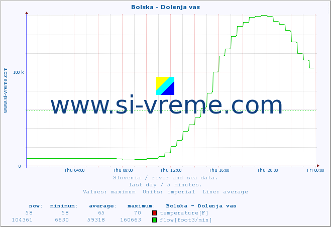  :: Bolska - Dolenja vas :: temperature | flow | height :: last day / 5 minutes.