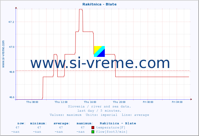  :: Rakitnica - Blate :: temperature | flow | height :: last day / 5 minutes.