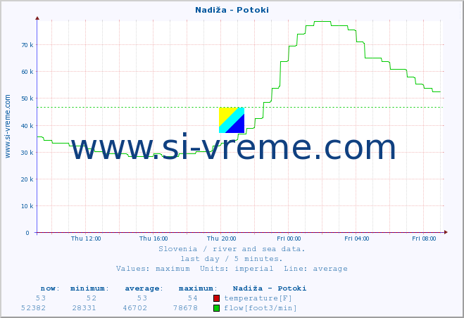  :: Nadiža - Potoki :: temperature | flow | height :: last day / 5 minutes.