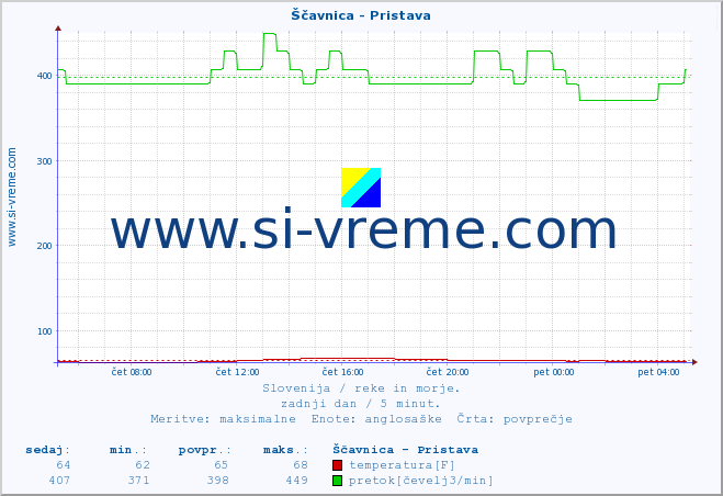 POVPREČJE :: Ščavnica - Pristava :: temperatura | pretok | višina :: zadnji dan / 5 minut.