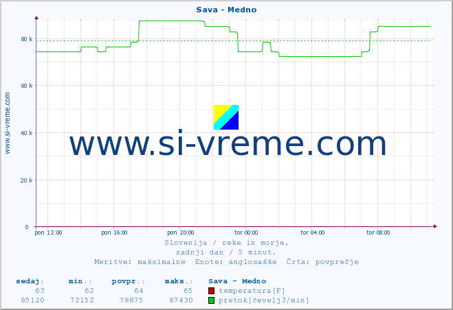 POVPREČJE :: Sava - Medno :: temperatura | pretok | višina :: zadnji dan / 5 minut.