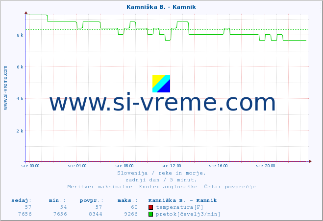 POVPREČJE :: Kamniška B. - Kamnik :: temperatura | pretok | višina :: zadnji dan / 5 minut.