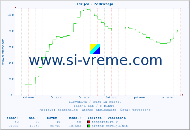 POVPREČJE :: Idrijca - Podroteja :: temperatura | pretok | višina :: zadnji dan / 5 minut.