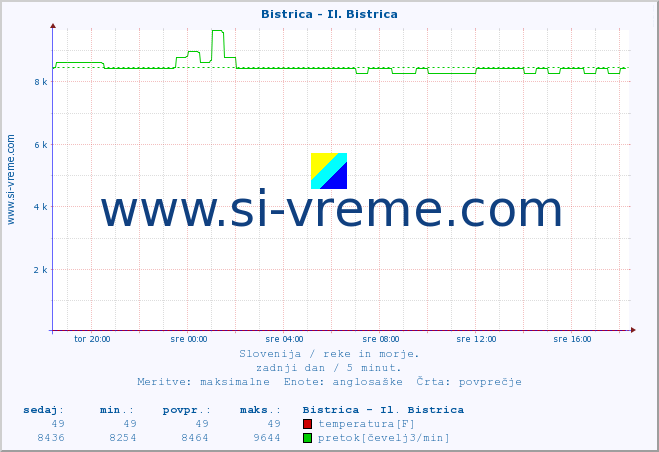 POVPREČJE :: Bistrica - Il. Bistrica :: temperatura | pretok | višina :: zadnji dan / 5 minut.