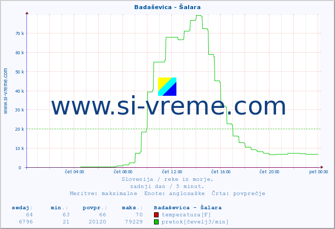 POVPREČJE :: Badaševica - Šalara :: temperatura | pretok | višina :: zadnji dan / 5 minut.