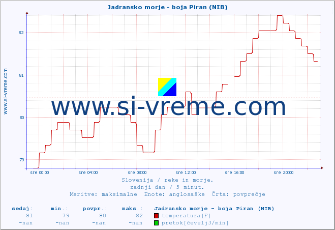 POVPREČJE :: Jadransko morje - boja Piran (NIB) :: temperatura | pretok | višina :: zadnji dan / 5 minut.