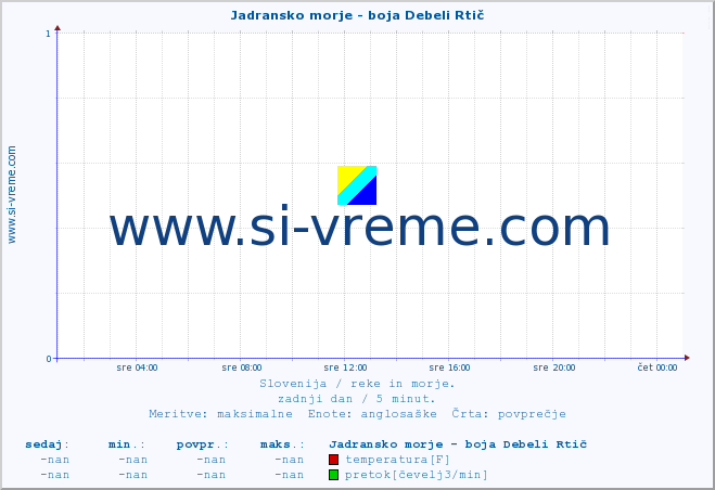 POVPREČJE :: Jadransko morje - boja Debeli Rtič :: temperatura | pretok | višina :: zadnji dan / 5 minut.