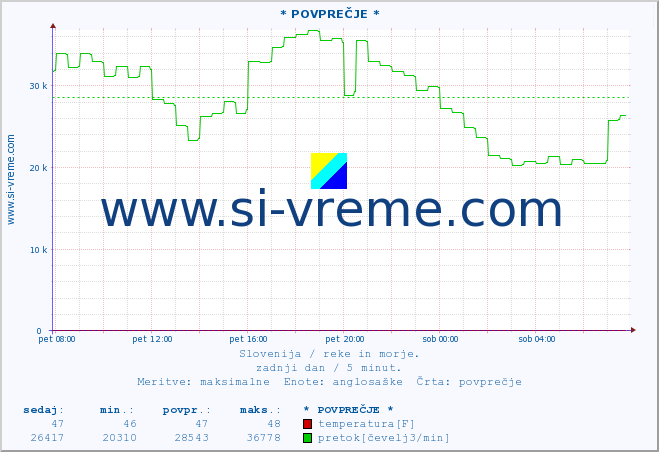 POVPREČJE :: * POVPREČJE * :: temperatura | pretok | višina :: zadnji dan / 5 minut.