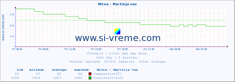  :: Mirna - Martinja vas :: temperature | flow | height :: last day / 5 minutes.