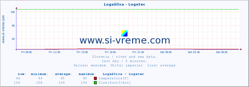  :: Logaščica - Logatec :: temperature | flow | height :: last day / 5 minutes.