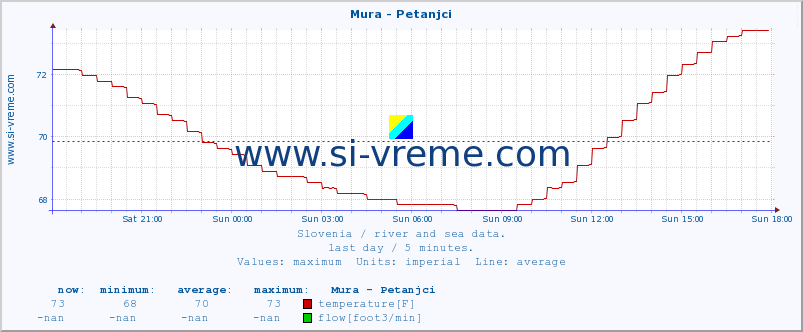  :: Mura - Petanjci :: temperature | flow | height :: last day / 5 minutes.