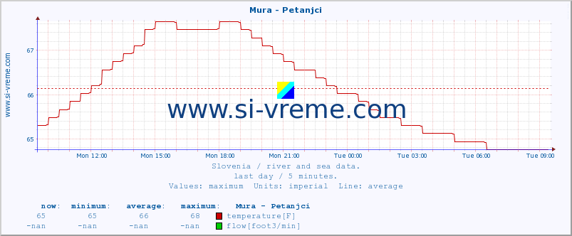  :: Mura - Petanjci :: temperature | flow | height :: last day / 5 minutes.