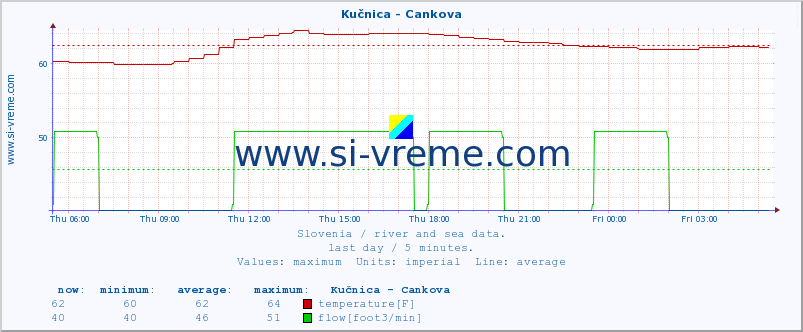  :: Kučnica - Cankova :: temperature | flow | height :: last day / 5 minutes.