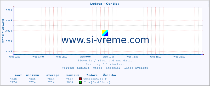  :: Ledava - Čentiba :: temperature | flow | height :: last day / 5 minutes.