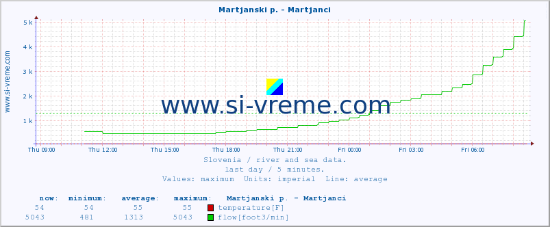  :: Martjanski p. - Martjanci :: temperature | flow | height :: last day / 5 minutes.