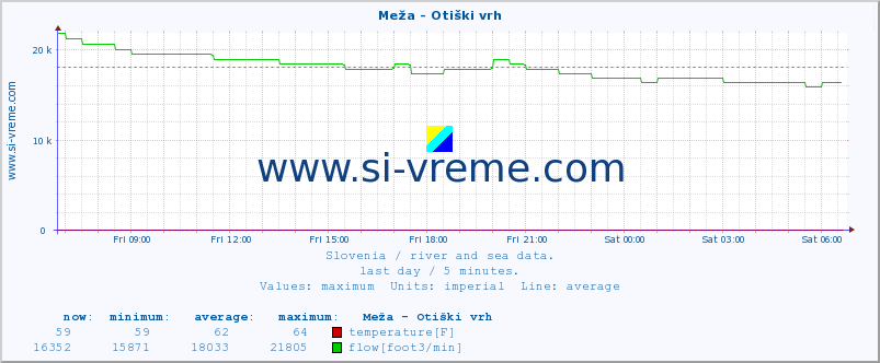  :: Meža - Otiški vrh :: temperature | flow | height :: last day / 5 minutes.