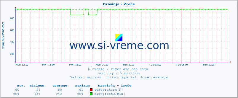  :: Dravinja - Zreče :: temperature | flow | height :: last day / 5 minutes.