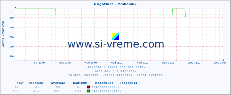  :: Rogatnica - Podlehnik :: temperature | flow | height :: last day / 5 minutes.