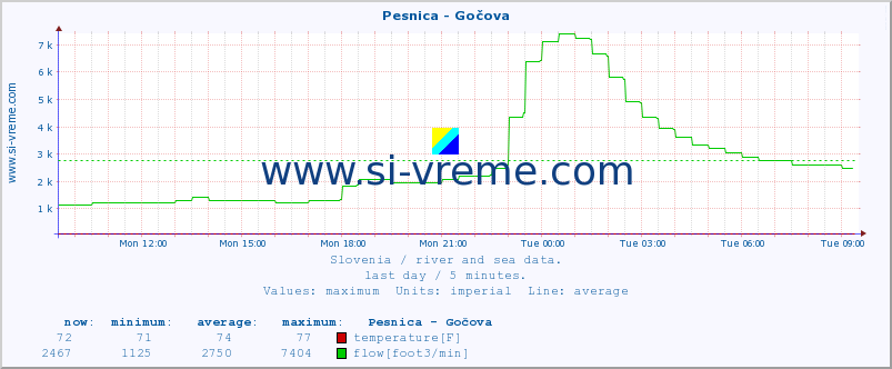  :: Pesnica - Gočova :: temperature | flow | height :: last day / 5 minutes.