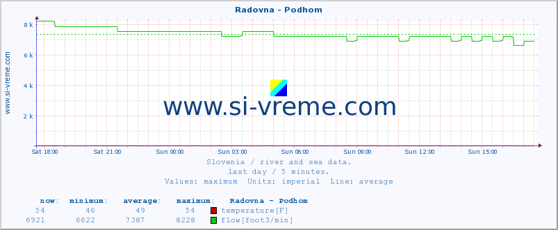  :: Radovna - Podhom :: temperature | flow | height :: last day / 5 minutes.