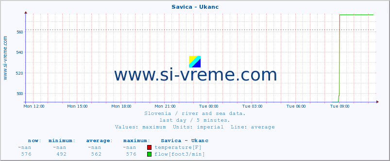  :: Savica - Ukanc :: temperature | flow | height :: last day / 5 minutes.