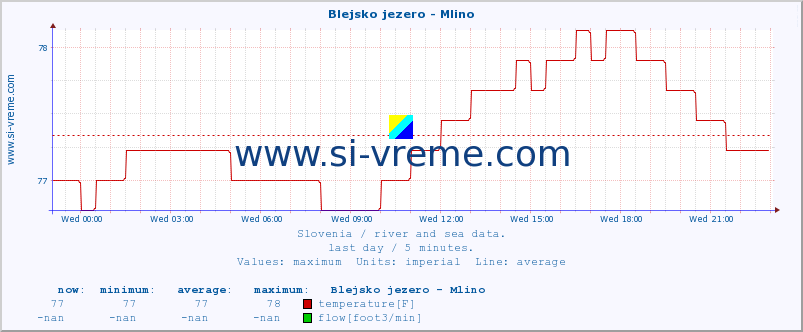  :: Blejsko jezero - Mlino :: temperature | flow | height :: last day / 5 minutes.