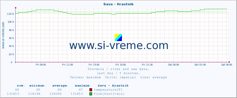  :: Sava - Hrastnik :: temperature | flow | height :: last day / 5 minutes.