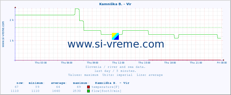  :: Kamniška B. - Vir :: temperature | flow | height :: last day / 5 minutes.