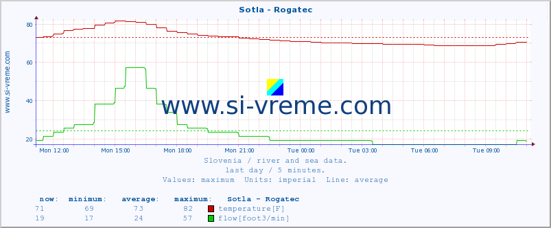  :: Sotla - Rogatec :: temperature | flow | height :: last day / 5 minutes.