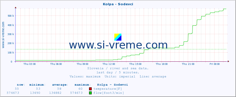  :: Kolpa - Sodevci :: temperature | flow | height :: last day / 5 minutes.