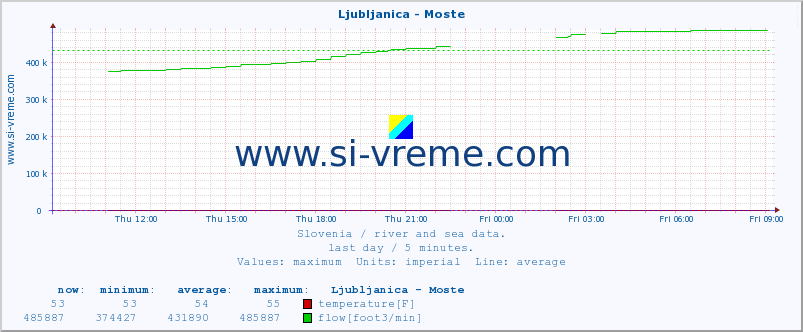  :: Ljubljanica - Moste :: temperature | flow | height :: last day / 5 minutes.