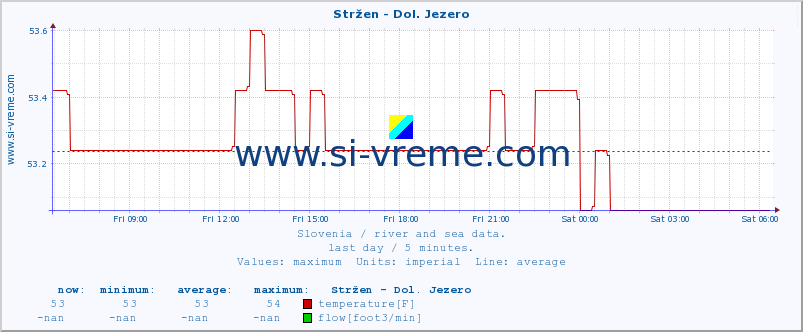  :: Stržen - Dol. Jezero :: temperature | flow | height :: last day / 5 minutes.