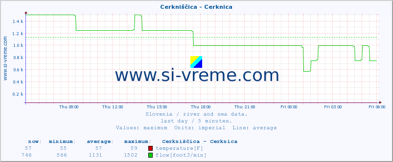  :: Cerkniščica - Cerknica :: temperature | flow | height :: last day / 5 minutes.