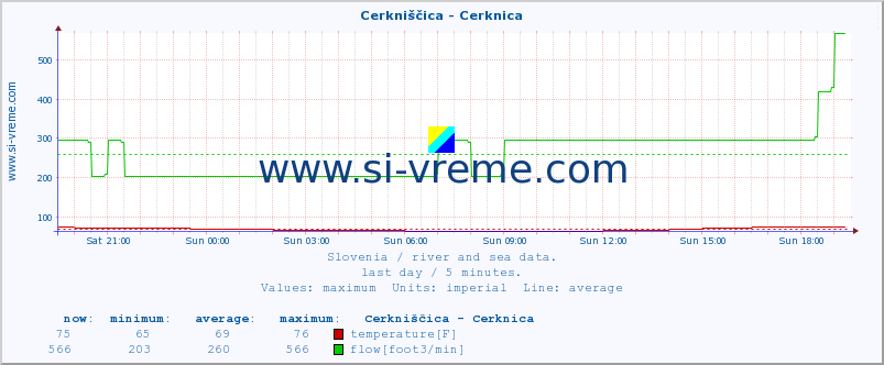  :: Cerkniščica - Cerknica :: temperature | flow | height :: last day / 5 minutes.