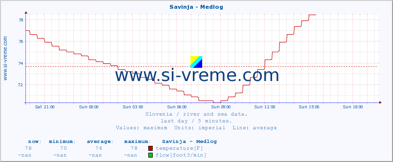  :: Savinja - Medlog :: temperature | flow | height :: last day / 5 minutes.