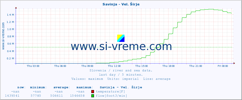  :: Savinja - Vel. Širje :: temperature | flow | height :: last day / 5 minutes.