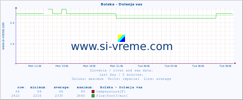  :: Bolska - Dolenja vas :: temperature | flow | height :: last day / 5 minutes.