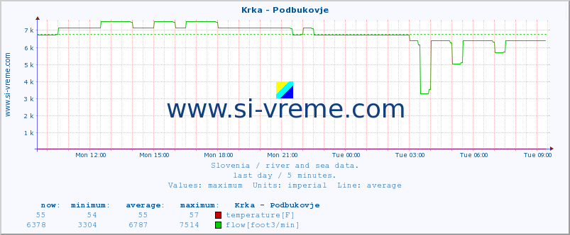  :: Krka - Podbukovje :: temperature | flow | height :: last day / 5 minutes.