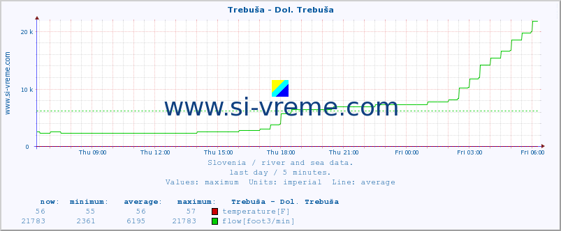  :: Trebuša - Dol. Trebuša :: temperature | flow | height :: last day / 5 minutes.