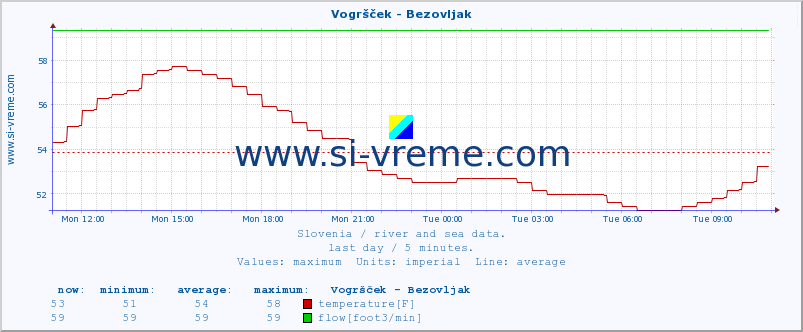  :: Vogršček - Bezovljak :: temperature | flow | height :: last day / 5 minutes.